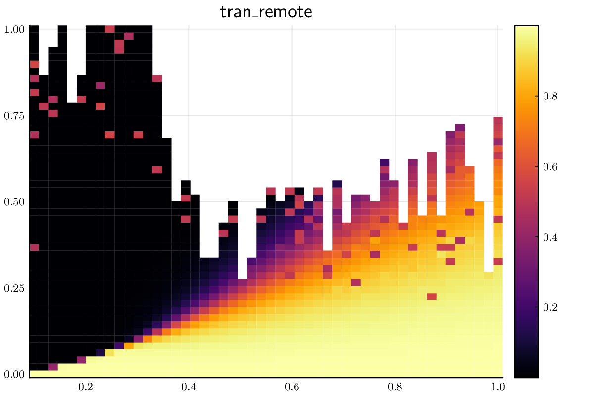 This is what is means to have race conditions in Julia. Every point there corresponds to a full 3D Gross-Pitaevskii solution, taking minutes. What an adventure to have to manage these ghosts!