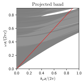 Projected band diagram of a photonic crystal tells you where you can host guided defect modes.