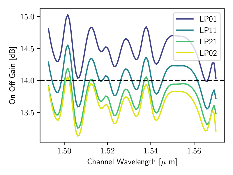 When everything goes well, the Raman pump optimizer in the fiber makes the output power across the modes very flat. Thanks Gianluca!
