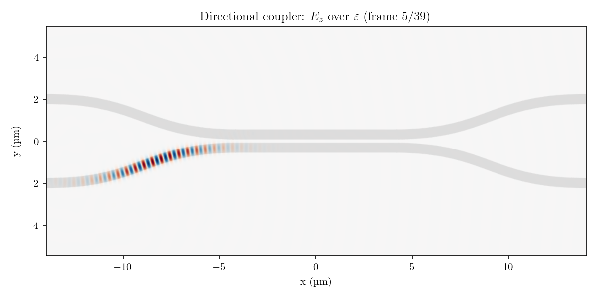 GDSFactory talks very well to MEEP. The design of integrated photonics is very easy with such nice tools. Here is a 50/50 splitter.