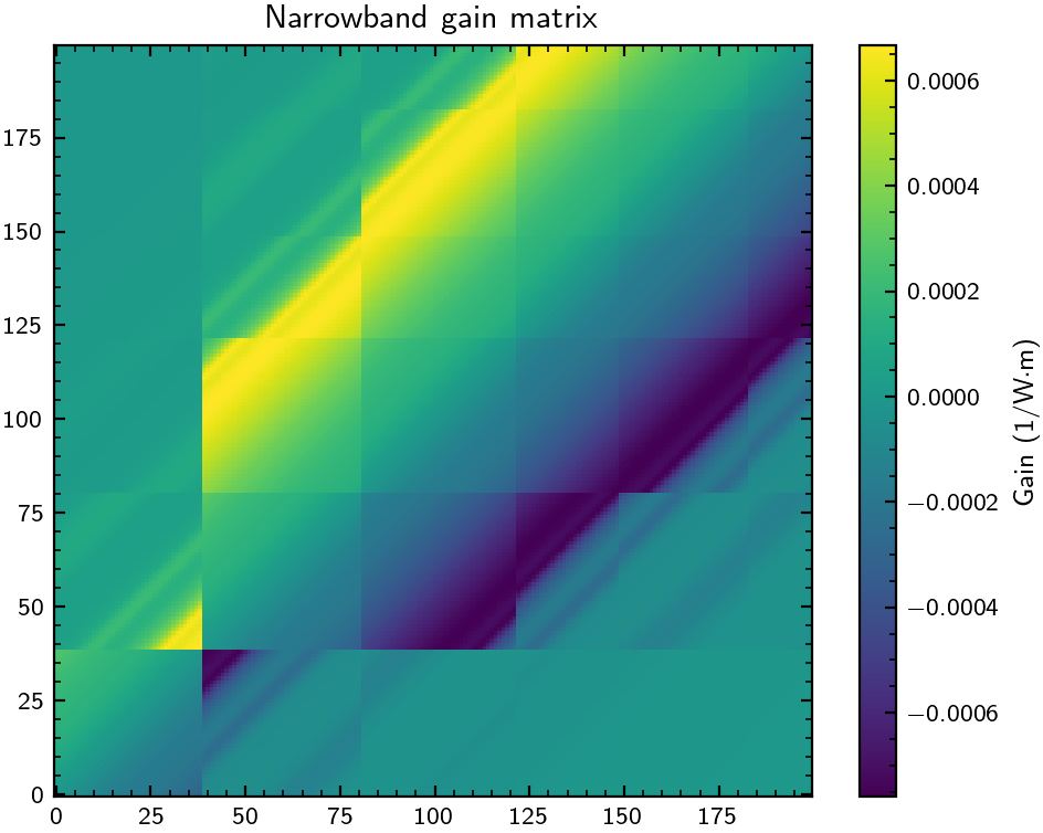 When you have a lot of transmission channels over the fiber the Raman coupling between them may look bizzarre.