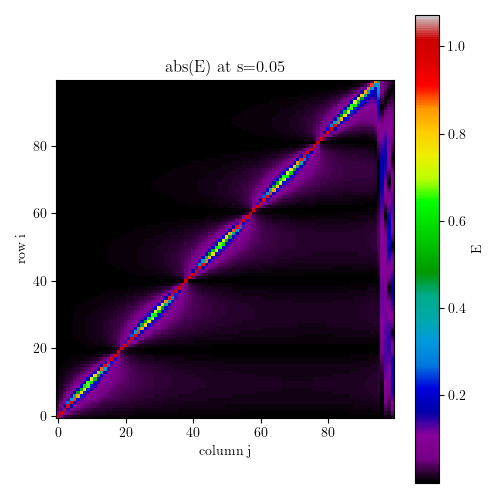 A rotation over high dimensional space. Wow.