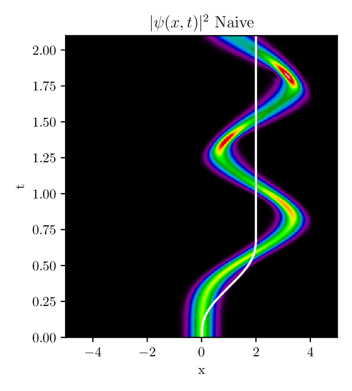 Naive translation of a ground state of a quartic oscillator. This excites a lot of modes.