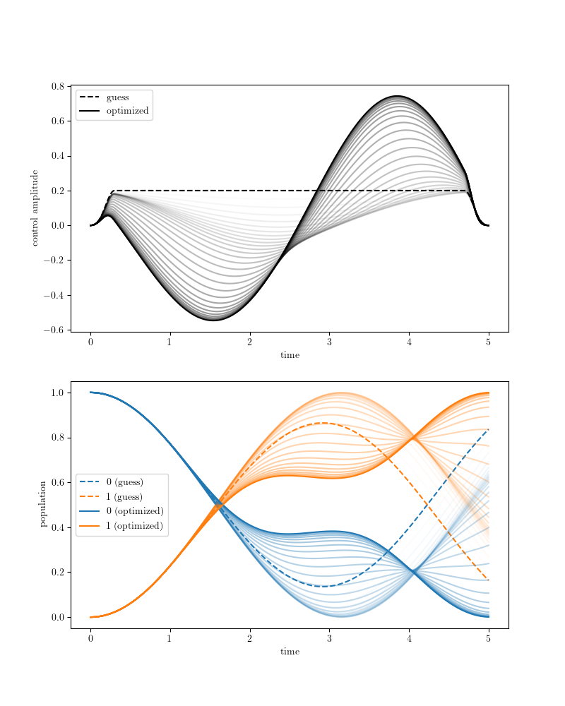 A manual example of the Krotov quantum optimal control protocol for a Landau-Zener - like problem.