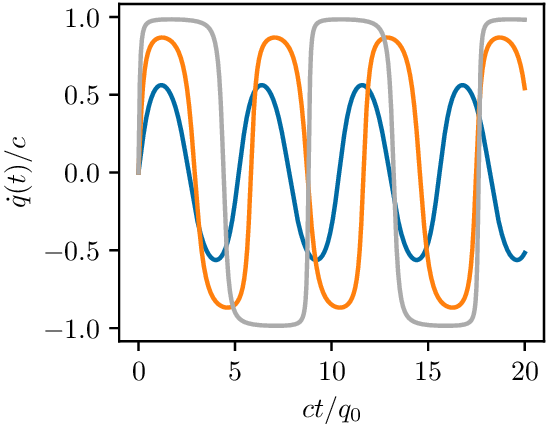 Everything is an harmonic oscillator if you study it hard enough. But what does a harmonic oscillator do in relativistic regime?! Calm down!