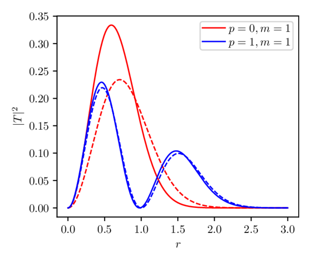 Radial profiles of higher-order nonlinear optical-fiber soliton modes